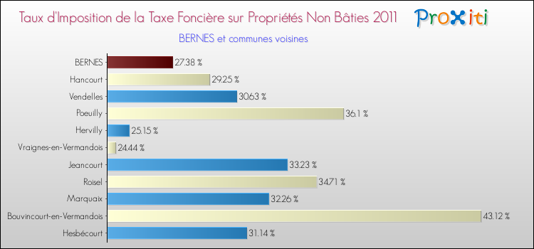 Taux d'imposition de la taxe foncière sur les immeubles et terrains non batis 2011 pour BERNES et les communes proches Comparaison des taux d'imposition de la taxe foncière sur les immeubles et terrains non batis 2011 pour BERNES et les communes voisines
