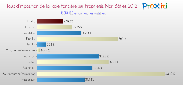 Taux d'imposition de la taxe foncière sur les immeubles et terrains non batis 2012 pour BERNES et les communes proches Comparaison des taux d'imposition de la taxe foncière sur les immeubles et terrains non batis 2012 pour BERNES et les communes voisines