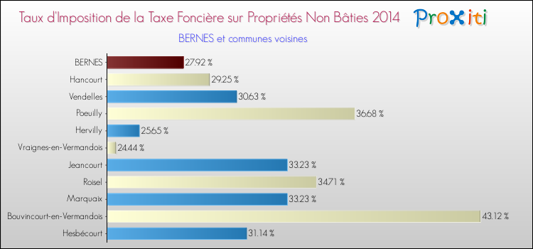 Taux d'imposition de la taxe foncière sur les immeubles et terrains non batis 2014 pour BERNES et les communes proches Comparaison des taux d'imposition de la taxe foncière sur les immeubles et terrains non batis 2014 pour BERNES et les communes voisines