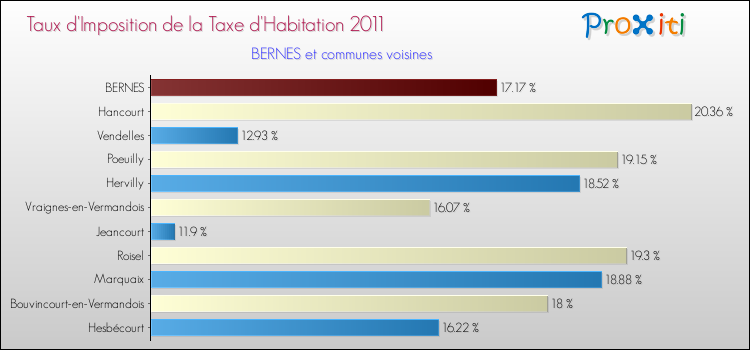 Taux d'imposition de la taxe d'habitation 2011 pour BERNES et les communes proches Comparaison des taux d'imposition de la taxe d'habitation 2011 pour BERNES et les communes voisines