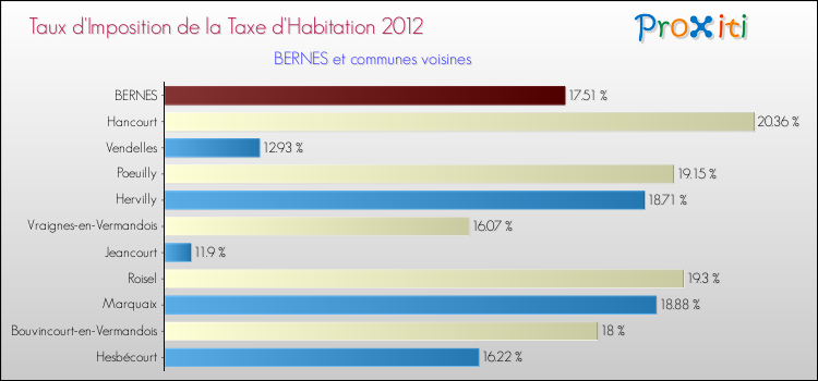 Taux d'imposition de la taxe d'habitation 2012 pour BERNES et les communes proches Comparaison des taux d'imposition de la taxe d'habitation 2012 pour BERNES et les communes voisines