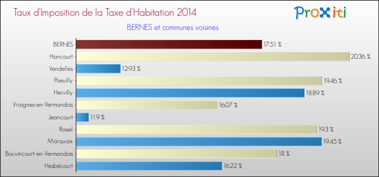 Taux d'imposition de la taxe d'habitation 2014 pour BERNES et les communes proches Comparaison des taux d'imposition de la taxe d'habitation 2014 pour BERNES et les communes voisines