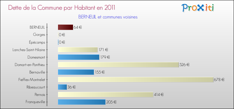 Dette par habitant de la commune en 2011 pour BERNEUIL et les communes proches Comparaison de la dette par habitant de la commune en 2011 pour BERNEUIL et les communes voisines