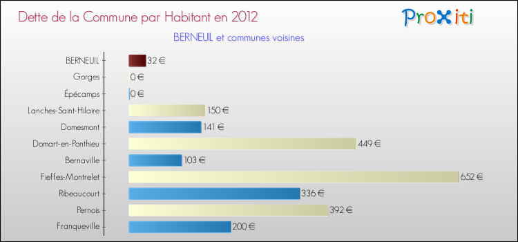 Dette par habitant de la commune en 2012 pour BERNEUIL et les communes proches Comparaison de la dette par habitant de la commune en 2012 pour BERNEUIL et les communes voisines