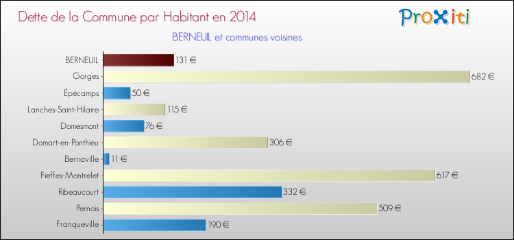 Dette par habitant de la commune en 2014 pour BERNEUIL et les communes proches Comparaison de la dette par habitant de la commune en 2014 pour BERNEUIL et les communes voisines