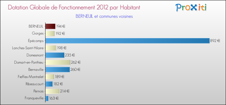 Montant des dotations globales de fonctionnement DGF par Habitant pour BERNEUIL et les communes proches Comparaison des des dotations globales de fonctionnement DGF par habitant pour BERNEUIL et les communes voisines