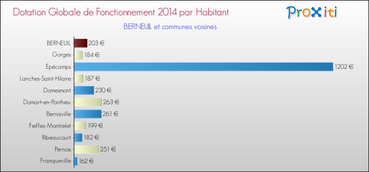Montant des dotations globales de fonctionnement DGF par Habitant pour BERNEUIL et les communes proches en 2014. Comparaison des des dotations globales de fonctionnement DGF par habitant pour BERNEUIL et les communes voisines en 2014.