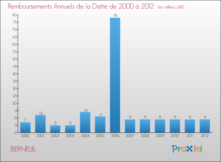 Evolution de l'annuité de la dette pour la commune de BERNEUIL de 2000 à 2012 Annuités de la dette pour BERNEUIL de 2000 à 2012