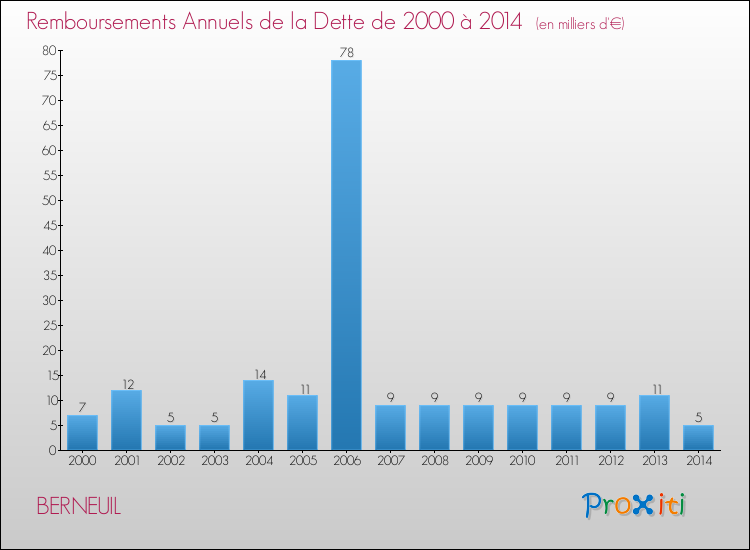 Evolution de l'annuité de la dette pour la commune de BERNEUIL de 2000 à 2014 Annuités de la dette pour BERNEUIL de 2000 à 2014
