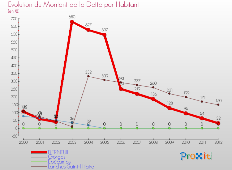 Evolution de la dette par habitant pour la commune de BERNEUIL et les communes proches de 2000 à 2012 Comparaison de la dette par habitant pour BERNEUIL et les communes voisines de 2000 à 2012