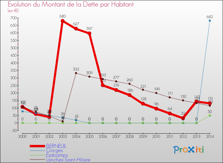 Evolution de la dette par habitant pour la commune de BERNEUIL et les communes proches de 2000 à 2014 Comparaison de la dette par habitant pour BERNEUIL et les communes voisines de 2000 à 2014