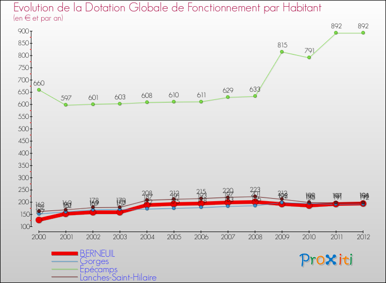 Evolution et montant de la dotation globale de fonctionnement par Habitant pour BERNEUIL et les communes proches Comparaison des dotations globales de fonctionnement par habitant pour BERNEUIL et les communes voisines