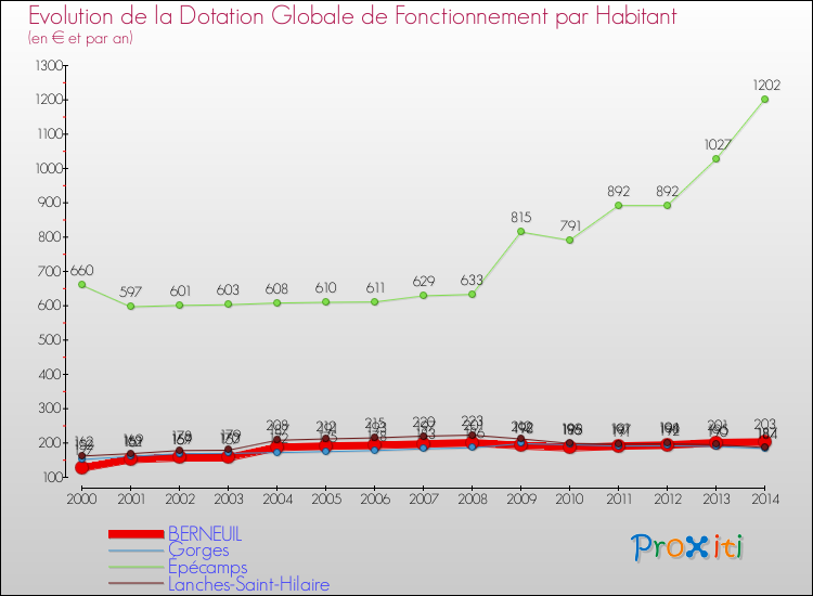 Evolution et montant de la dotation globale de fonctionnement par Habitant pour BERNEUIL et les communes proches de 2000 à 2014. Comparaison des dotations globales de fonctionnement par habitant pour BERNEUIL et les communes voisines de 2000 à 2014.
