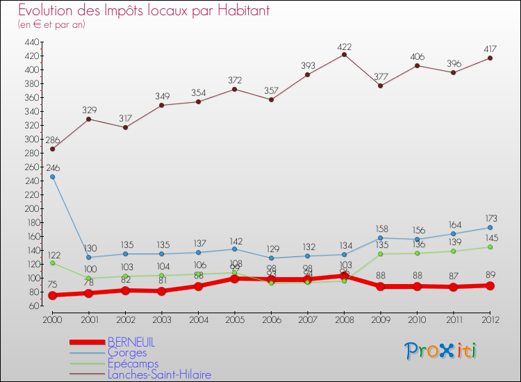 Evolution et montant des impôts locaux par Habitant pour BERNEUIL et les communes proches Comparaison des impôts locaux par habitant pour BERNEUIL et les communes voisines