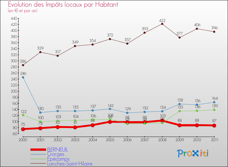 Evolution et montant des impôts locaux par Habitant pour BERNEUIL et les communes proches Comparaison des impôts locaux par habitant pour BERNEUIL et les communes voisines