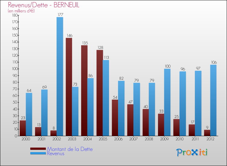 Evolution comparée de la dette et des revenus pour la commune de BERNEUIL de 2000 à 2012 Comparaison de la dette et des revenus pour BERNEUIL de 2000 à 2012
