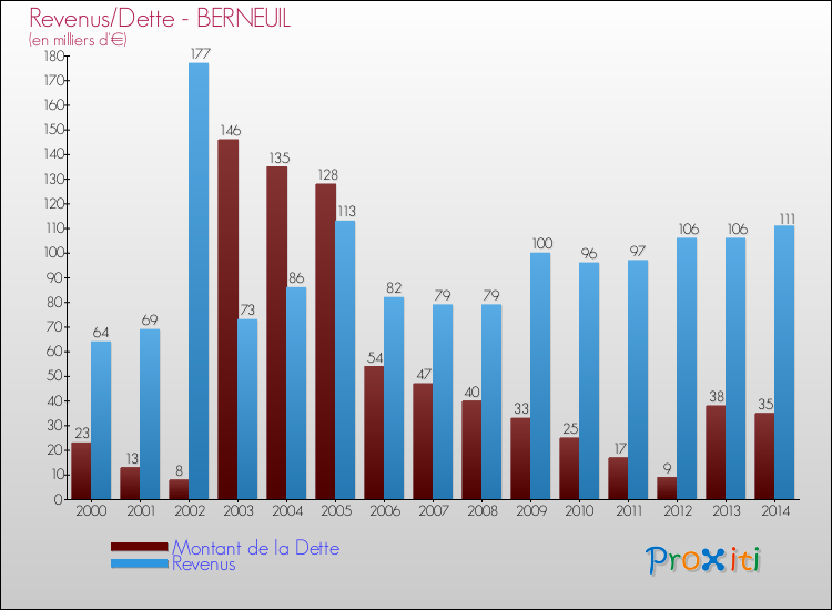 Evolution comparée de la dette et des revenus pour la commune de BERNEUIL de 2000 à 2014 Comparaison de la dette et des revenus pour BERNEUIL de 2000 à 2014