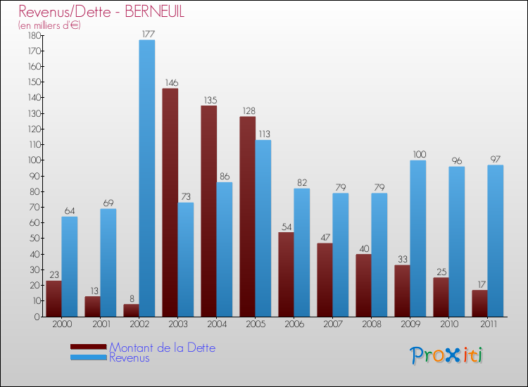 Evolution comparée de la dette et des revenus pour la commune de BERNEUIL de 2000 à 2011 Comparaison de la dette et des revenus pour BERNEUIL de 2000 à 2011