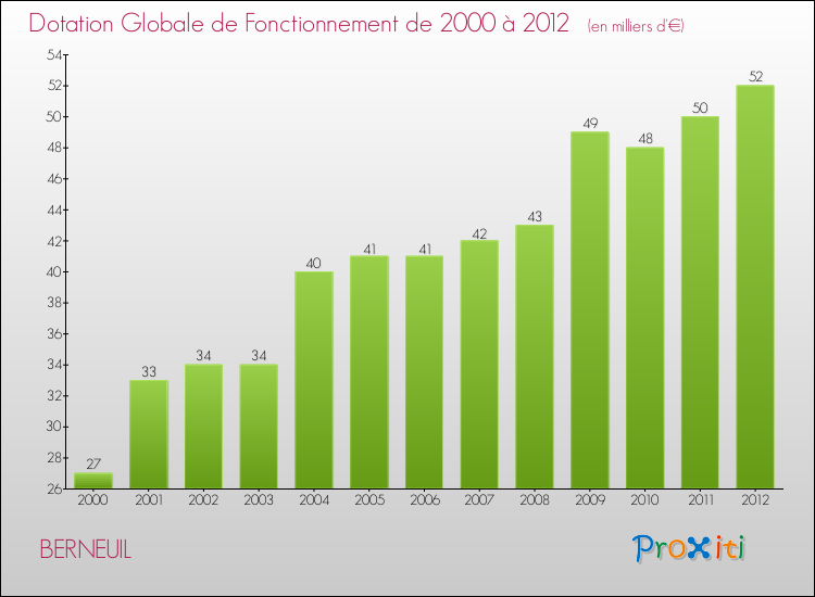 Evolution du montant de la Dotation Globale de Fonctionnement pour la commune de BERNEUIL de 2000 à 2012 Evolution du montant de la Dotation Globale de Fonctionnement pour BERNEUIL de 2000 à 2012