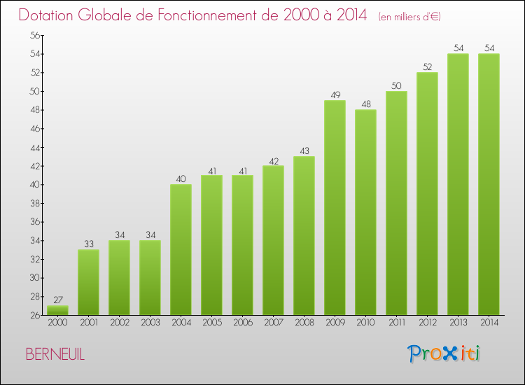 Evolution du montant de la Dotation Globale de Fonctionnement pour la commune de BERNEUIL de 2000 à 2014 Evolution du montant de la Dotation Globale de Fonctionnement pour BERNEUIL de 2000 à 2014