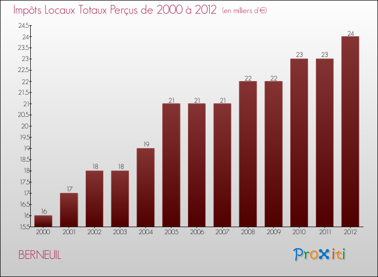 Evolution des Impôts Locaux pour la commune de BERNEUIL de 2000 à 2012 Evolution des Impôts Locaux pour BERNEUIL de 2000 à 2012