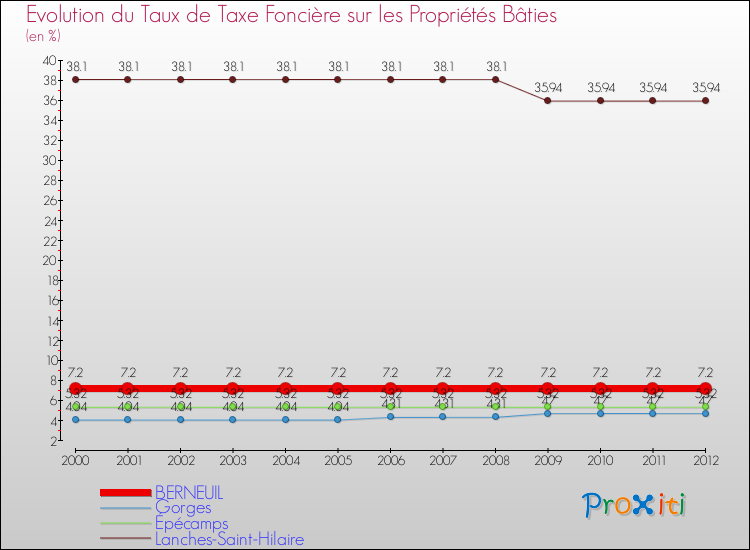 Evolution du taux de la taxe foncière sur le bati pour BERNEUIL et les communes proches de 2000 à 2012 Comparaison des taux de taxe foncière sur le bati pour BERNEUIL et les communes voisines de 2000 à 2012