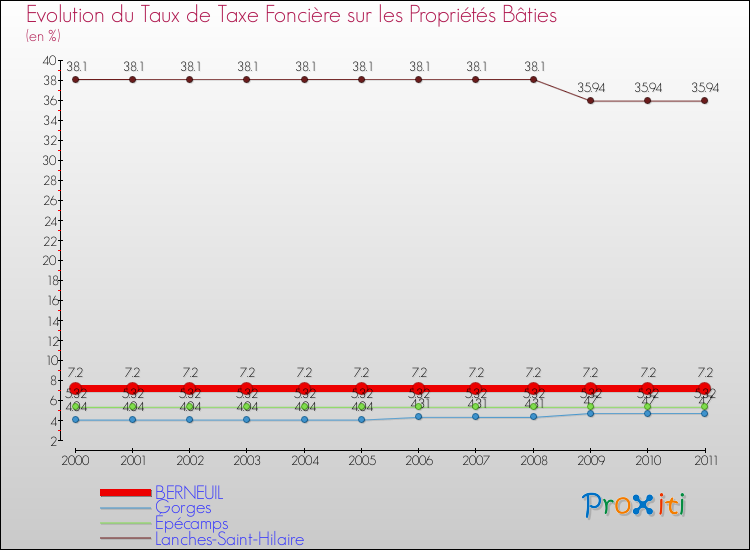 Evolution du taux de la taxe foncière sur le bati pour BERNEUIL et les communes proches Comparaison des taux de taxe foncière sur le bati pour BERNEUIL et les communes voisines