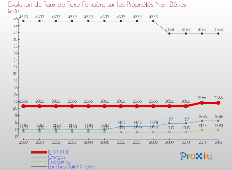 Evolution du taux de la taxe foncière sur les immeubles et terrains non batis pour BERNEUIL et les communes proches de 2000 à 2012 Comparaison des taux de la taxe foncière sur les immeubles et terrains non batis pour BERNEUIL et les communes voisines de 2000 à 2012