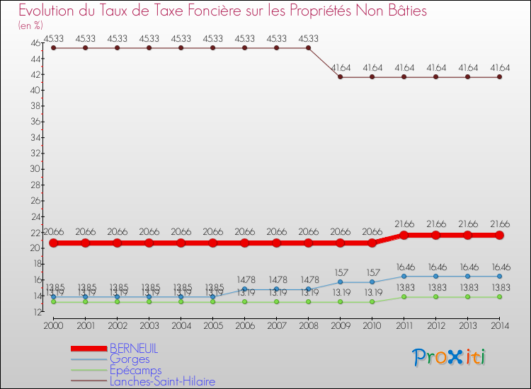 Evolution du taux de la taxe foncière sur les immeubles et terrains non batis pour BERNEUIL et les communes proches de 2000 à 2014 Comparaison des taux de la taxe foncière sur les immeubles et terrains non batis pour BERNEUIL et les communes voisines de 2000 à 2014