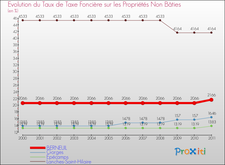 Evolution du taux de la taxe foncière sur les immeubles et terrains non batis pour BERNEUIL et les communes proches Comparaison des taux de la taxe foncière sur les immeubles et terrains non batis pour BERNEUIL et les communes voisines