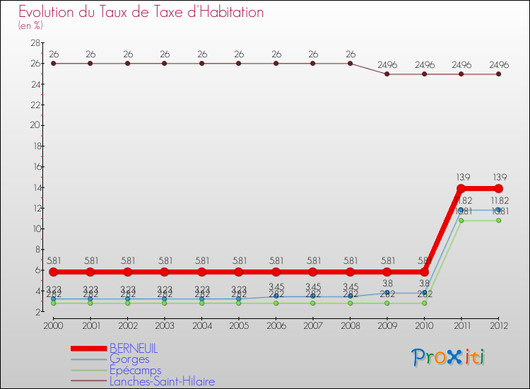 Evolution du taux de la taxe d'habitation pour BERNEUIL et les communes proches Comparaison des taux de la taxe d'habitation pour BERNEUIL et les communes voisines