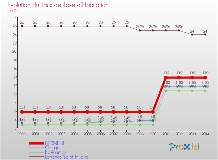 Evolution du taux de la taxe d'habitation pour BERNEUIL et les communes proches de 2000 à 2014 Comparaison des taux de la taxe d'habitation pour BERNEUIL et les communes voisines de 2000 à 2014