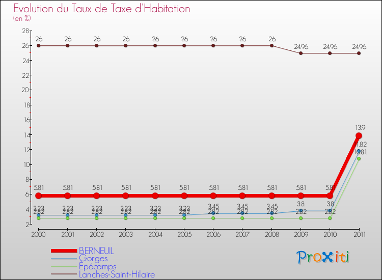 Evolution du taux de la taxe d'habitation pour BERNEUIL et les communes proches Comparaison des taux de la taxe d'habitation pour BERNEUIL et les communes voisines
