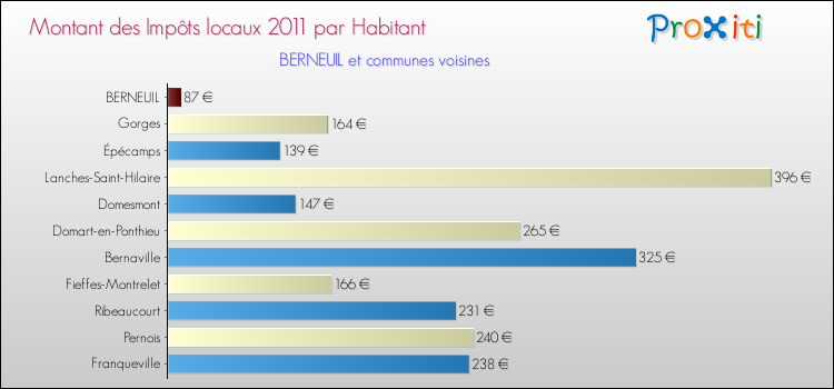 Montant des impôts locaux par Habitant pour BERNEUIL et les communes proches Comparaison des impôts locaux par habitant pour BERNEUIL et les communes voisines