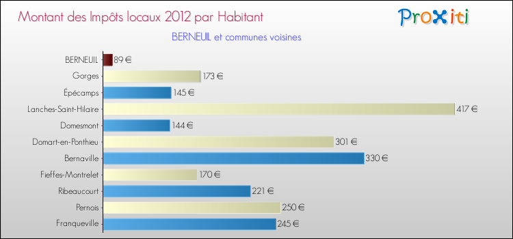 Montant des impôts locaux par Habitant pour BERNEUIL et les communes proches Comparaison des impôts locaux par habitant pour BERNEUIL et les communes voisines
