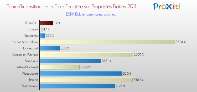Taux d'imposition de la taxe foncière sur le bati 2011 pour BERNEUIL et les communes proches Comparaison des taux d'imposition de la taxe foncière sur le bati 2011 pour BERNEUIL et les communes voisines