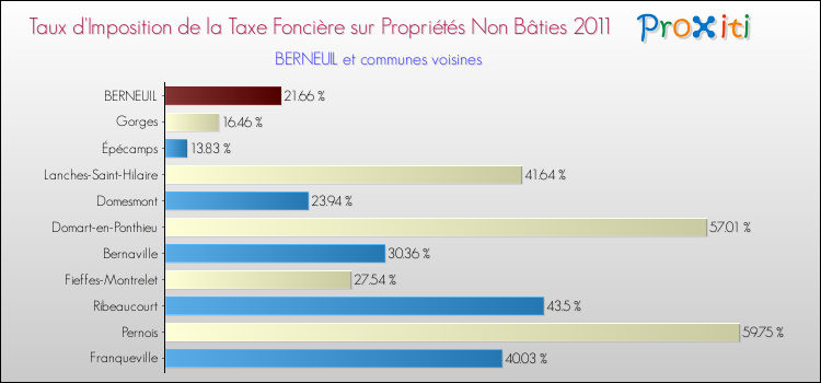 Taux d'imposition de la taxe foncière sur les immeubles et terrains non batis 2011 pour BERNEUIL et les communes proches Comparaison des taux d'imposition de la taxe foncière sur les immeubles et terrains non batis 2011 pour BERNEUIL et les communes voisines