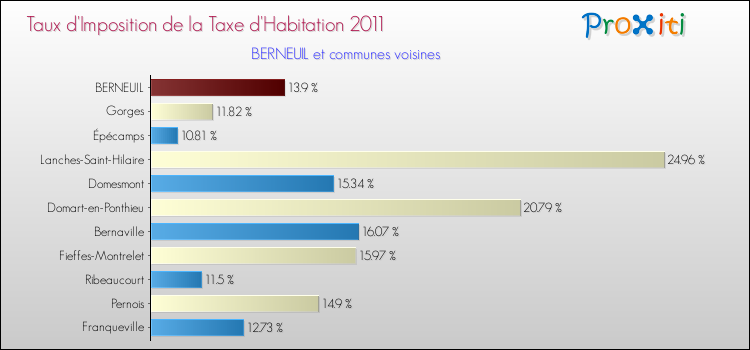 Taux d'imposition de la taxe d'habitation 2011 pour BERNEUIL et les communes proches Comparaison des taux d'imposition de la taxe d'habitation 2011 pour BERNEUIL et les communes voisines