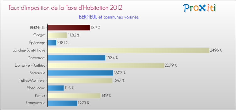 Taux d'imposition de la taxe d'habitation 2012 pour BERNEUIL et les communes proches Comparaison des taux d'imposition de la taxe d'habitation 2012 pour BERNEUIL et les communes voisines