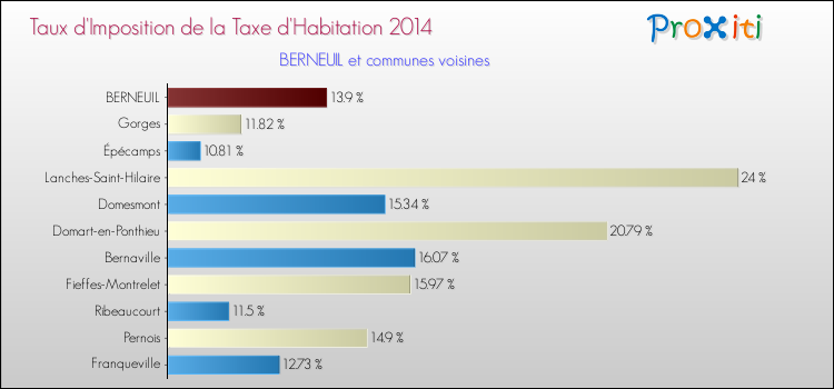 Taux d'imposition de la taxe d'habitation 2014 pour BERNEUIL et les communes proches Comparaison des taux d'imposition de la taxe d'habitation 2014 pour BERNEUIL et les communes voisines