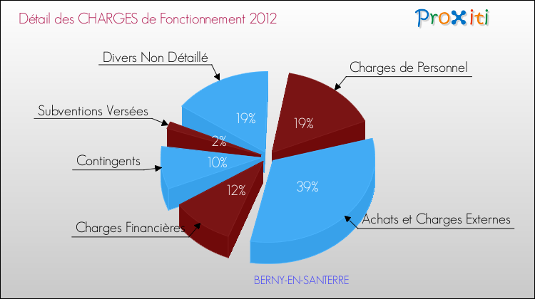 Décomposition des Charges de Fonctionnement 2012 de la commune de BERNY-EN-SANTERRE Charges de Fonctionnement 2012 pour la commune de BERNY-EN-SANTERRE