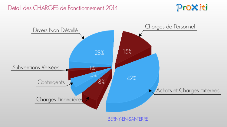 Décomposition des Charges de Fonctionnement 2014 de la commune de BERNY-EN-SANTERRE Charges de Fonctionnement 2014 pour la commune de BERNY-EN-SANTERRE