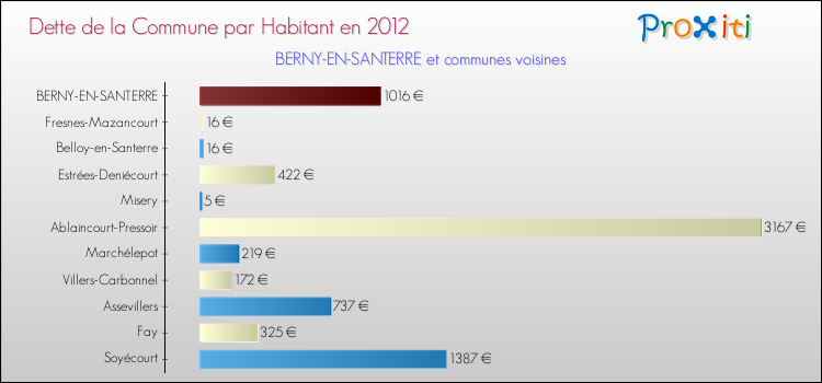 Dette par habitant de la commune en 2012 pour BERNY-EN-SANTERRE et les communes proches Comparaison de la dette par habitant de la commune en 2012 pour BERNY-EN-SANTERRE et les communes voisines