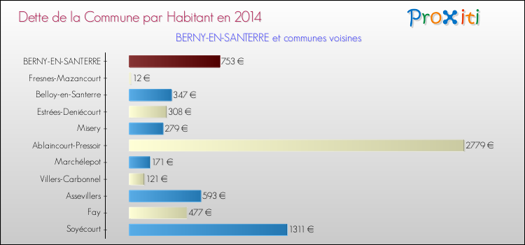 Dette par habitant de la commune en 2014 pour BERNY-EN-SANTERRE et les communes proches Comparaison de la dette par habitant de la commune en 2014 pour BERNY-EN-SANTERRE et les communes voisines