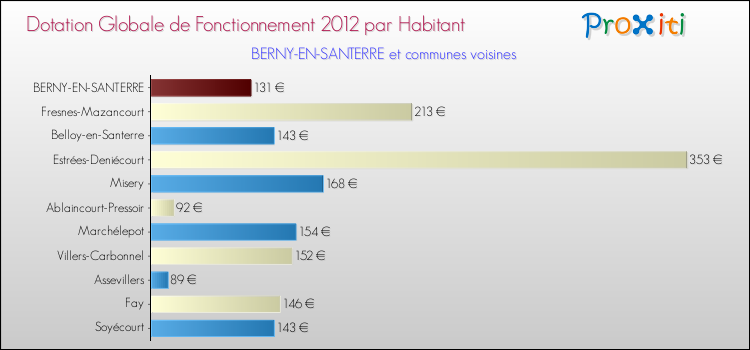 Montant des dotations globales de fonctionnement DGF par Habitant pour BERNY-EN-SANTERRE et les communes proches Comparaison des des dotations globales de fonctionnement DGF par habitant pour BERNY-EN-SANTERRE et les communes voisines