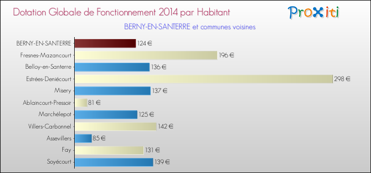Montant des dotations globales de fonctionnement DGF par Habitant pour BERNY-EN-SANTERRE et les communes proches en 2014. Comparaison des des dotations globales de fonctionnement DGF par habitant pour BERNY-EN-SANTERRE et les communes voisines en 2014.