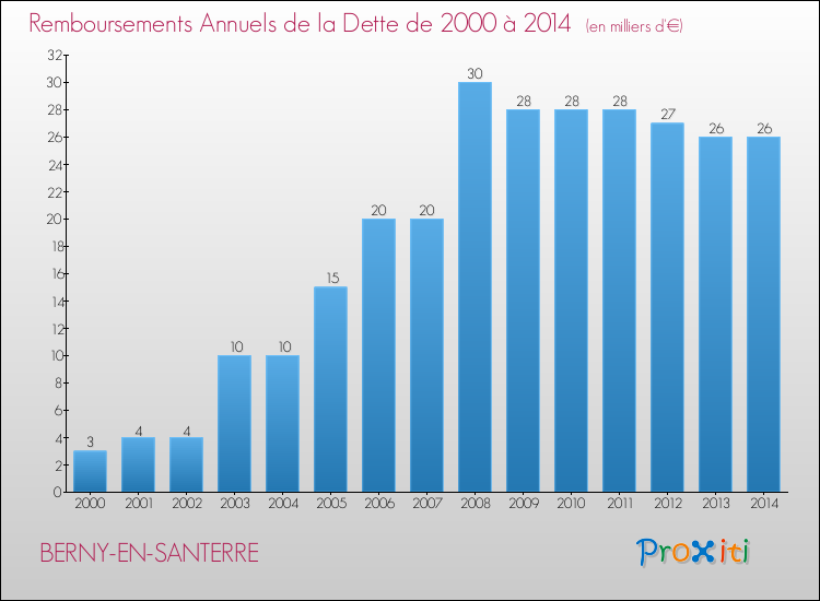 Evolution de l'annuité de la dette pour la commune de BERNY-EN-SANTERRE de 2000 à 2014 Annuités de la dette pour BERNY-EN-SANTERRE de 2000 à 2014