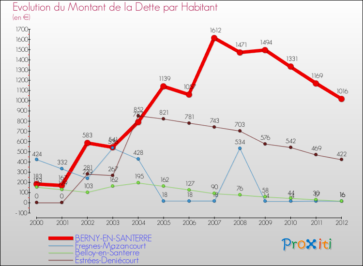 Evolution de la dette par habitant pour la commune de BERNY-EN-SANTERRE et les communes proches de 2000 à 2012 Comparaison de la dette par habitant pour BERNY-EN-SANTERRE et les communes voisines de 2000 à 2012