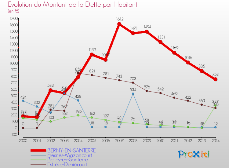 Evolution de la dette par habitant pour la commune de BERNY-EN-SANTERRE et les communes proches de 2000 à 2014 Comparaison de la dette par habitant pour BERNY-EN-SANTERRE et les communes voisines de 2000 à 2014