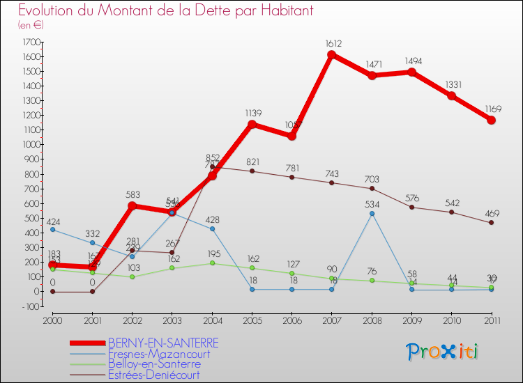 Evolution de la dette par habitant pour la commune de BERNY-EN-SANTERRE et les communes proches Comparaison de la dette par habitant pour BERNY-EN-SANTERRE et les communes voisines